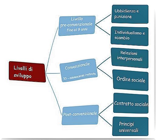 Stages of Kohlberg's theory of development of morality